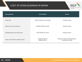 For updated information, please visit www.ibef.orgSIKKIM49
COST OF DOING BUSINESS IN SIKKIM
Cost parameter Cost estimate Source
Hotel costs US$ 30-150 per room per night Industry sources
Office space rent (2,000 sq ft) US$ 500-2,500 per month Industry sources
Residential space rent (2,000 sq ft) US$ 100-500 per month Industry sources
Labour cost (minimum wages per day)
Unskilled: US$ 1.8
Skilled: US$ 2.8
Ministry of Labour and Employment,
Government of India
 