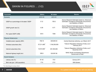 For updated information, please visit www.ibef.orgSIKKIM7
SIKKIM IN FIGURES … (1/2)
Parameter Sikkim All states Source
Economy 2015-16 2015-16
GSDP as a percentage of all states’ GSDP 0.12 100.0
Aranca Research Estimates based on “Advanced
Estimates” provided by Directorate of Economics
and Statistics of Sikkim
GSDP growth rate (%) 9.39 8.71
Aranca Research Estimates based on “Advanced
Estimates” provided by Directorate of Economics
and Statistics of Sikkim
Per capita GSDP (US$) 4513 1546
Aranca Research Estimates based on “Advanced
Estimates” provided by Directorate of Economics
and Statistics of Sikkim
Physical Infrastructure
Installed power capacity (MW) 758.14 326,848.53 Central Electricity Authority, as of March 2017
Wireless subscribers (No) 57,211,469
1
1,164,200,000
Telecom Regulatory Authority of India, as of
February 2017
Internet subscribers (No) 15,810,000
1
391,500,000
Telecom Regulatory Authority of India, as of
December 2016
National highway length (km) 309.0 100,087.08
NHAI, Roads and Building Department-
Government of India
Social Indicators
Literacy rate (%) 81.42 73.0 Census 2011
Birth rate (per 1,000 population) 17.6 21.6 SRS Bulletin
1For West Bengal including Sikkim
 