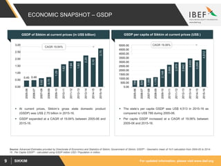 For updated information, please visit www.ibef.orgSIKKIM9
ECONOMIC SNAPSHOT – GSDP
GSDP of Sikkim at current prices (in US$ billion)
 At current prices, Sikkim’s gross state domestic product
(GSDP) was US$ 2.75 billion in 2015-16.
 GSDP expanded at a CAGR of 19.84% between 2005-06 and
2015-16.
Source: Advanced Estimates provided by Directorate of Economics and Statistics of Sikkim, Government of Sikkim, GSDP* - Geometric mean of YoY calculation from 2004-05 to 2014-
15 , Per Capita GSDP^ - calculated using GSDP million USD / Population in million
0.45 0.48
0.62
0.70
1.29
1.62
1.84
1.83
2.25
2.10
2.75
0.00
0.50
1.00
1.50
2.00
2.50
3.00
2005-06
2006-07
2007-08
2008-09
2009-10
2010-11
2011-12
2012-13
2013-14
2014-15
2015-16
CAGR 19.84%
GSDP per capita of Sikkim at current prices (US$ )
788
824
1,060
1,176
2,148
2,668
2,979
2,942
3,433
3,204
4,513
0.00
500.00
1000.00
1500.00
2000.00
2500.00
3000.00
3500.00
4000.00
4500.00
5000.00
2005-06
2006-07
2007-08
2008-09
2009-10
2010-11
2011-12
2012-13
2013-14
2014-15
2015-16
CAGR 19.06%
 The state’s per capita GSDP was US$ 4,513 in 2015-16 as
compared to US$ 788 during 2005-06.
 Per capita GSDP increased at a CAGR of 19.06% between
2005-06 and 2015-16.
 