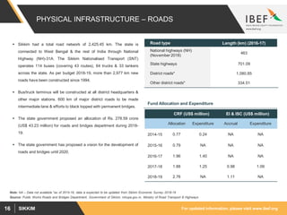 For updated information, please visit www.ibef.orgSIKKIM16
PHYSICAL INFRASTRUCTURE – ROADS
Source: Public Works Roads and ...
