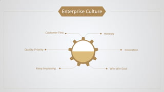 Enterprise Culture
Honesty
Innovation
Win-Win Goal
Customer First
Quality Priority
Keep Improving
 