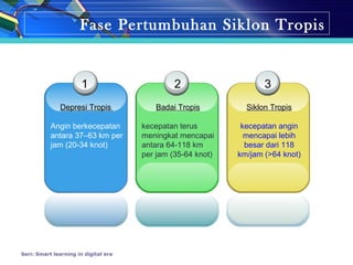 Fase Pertumbuhan Siklon Tropis
Seri: Smart learning in digital era
1
Depresi Tropis
Angin berkecepatan
antara 37–63 km per
jam (20-34 knot)
2
Badai Tropis
kecepatan terus
meningkat mencapai
antara 64-118 km
per jam (35-64 knot)
3
Siklon Tropis
kecepatan angin
mencapai lebih
besar dari 118
km/jam (>64 knot)
 