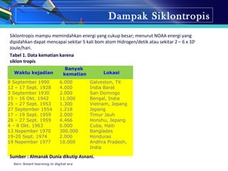 Waktu kejadian
Banyak
kematian Lokasi
8 September 1990
12 – 17 Sept. 1928
3 September 1930
15 – 16 Okt. 1942
25 – 27 Sept. 1953
27 September 1954
17 – 19 Sept. 1959
26 – 27 Sept. 1959
4 – 8 Okt. 1963
13 Nopember 1970
19-20 Sept. 1974
19 Nopember 1977
6.000
4.000
2.000
11.000
1.300
1.218
2.000
4.466
6.000
300.000
2.000
10.000
Galveston, TX
India Barat
San Domingo
Bengal, India
Vietnam, Jepang
Jepang
Timur Jauh
Honshu, Jepang
Cuba, Haiti
Banglades
Honduras
Andhra Pradesh,
India
Dampak Siklontropis
Siklontropis mampu memindahkan energi yang cukup besar; menurut NOAA energi yang
dipidahkan dapat mencapai sekitar 5 kali bom atom Hidrogen/detik atau sekitar 2 – 6 x 106
Joule/hari.
Tabel 1. Data kematian karena
siklon tropis
Sumber : Almanak Dunia dikutip Asnani.
Seri: Smart learning in digital era
 