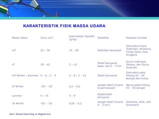Seri: Smart learning in digital era
Massa Udara Suhu (oC)
Kelembaban Spesifik
(g/kg)
Stabilitas Kawasan Sumber
mT 22 – 30 15 – 20 Stabilitas bersyarat
Samudera tropis,
Subtropis, Amazone,
Congo basin, Asia
tenggara
cT 30 – 42 5 – 10
Stabil bersyarat,
lapse rate 0 – 3 km
Gurun subtropis,
Sahara, dan Gurun
Australia
mP WInter ; Summer 0 – 0 ; 2 – 4 3 – 8 ; 5 – 10 Stabil bersyarat
Samudera pada
lintang 45 – 50
derajat dan Kutub
cP Winter -35 – -20 0,2 – 0,6
sangat stabil (inversi
di permukaan)
Benua pada lintang
45 – 50 derajat
summer 5 – 15 4 – 9
Stabil/stabil
bersyarat
cA Winter -55 – -35 0,05 – 0,2
sangat stabil (inversi
0 – 2 km)
Antartika, Artik, dan
Greenland
KARAKTERISTIK FISIK MASSA UDARA
 