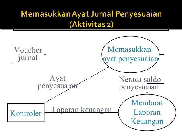Membuat Ayat Jurnal Penyesuaian Dari Neraca Saldo | siklus buku besar dan pelaporan keuangan Membuat Ayat Jurnal Penyesuaian Dari Neraca Saldo | siklus buku besar dan pelaporan keuangan