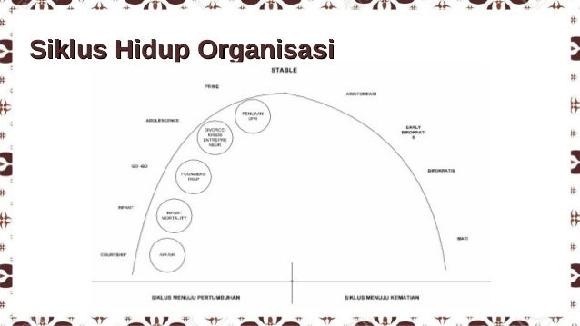 Teori dan Pengembangan Organisasi Siklus daur hidup Teori dan Pengembangan Organisasi Siklus daur hidup