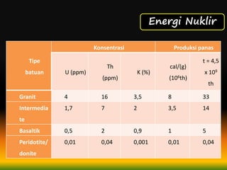 Energi Nuklir
Tipe
batuan
Konsentrasi Produksi panas
U (ppm)
Th
(ppm)
K (%)
cal/(g)
(106th)
t = 4,5
x 109
th
Granit 4 16 3,5 8 33
Intermedia
te
1,7 7 2 3,5 14
Basaltik 0,5 2 0,9 1 5
Peridotite/
donite
0,01 0,04 0,001 0,01 0,04
 