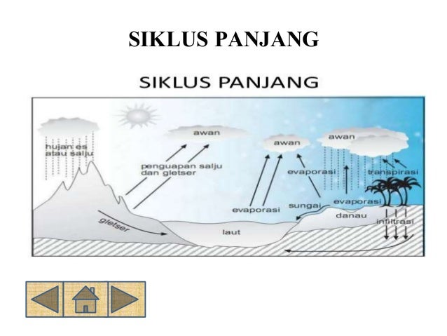 Siklus Hidrologi