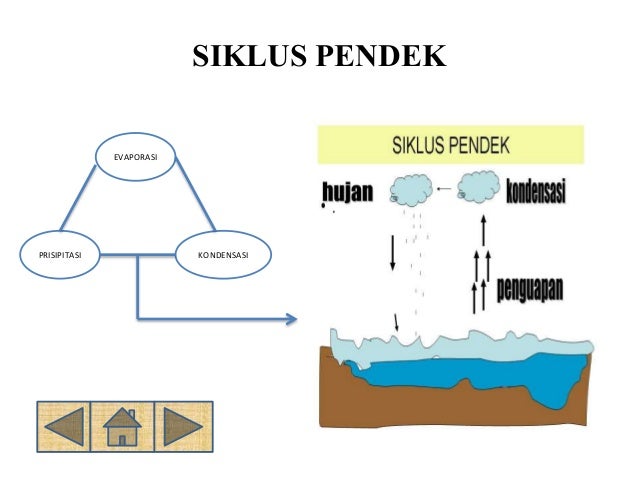 Siklus Hidrologi