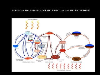 HUBUNGAN SIKLUS HIDROLOGI, SIKLUS BATUAN DAN SIKLUS TEKTONIK
 