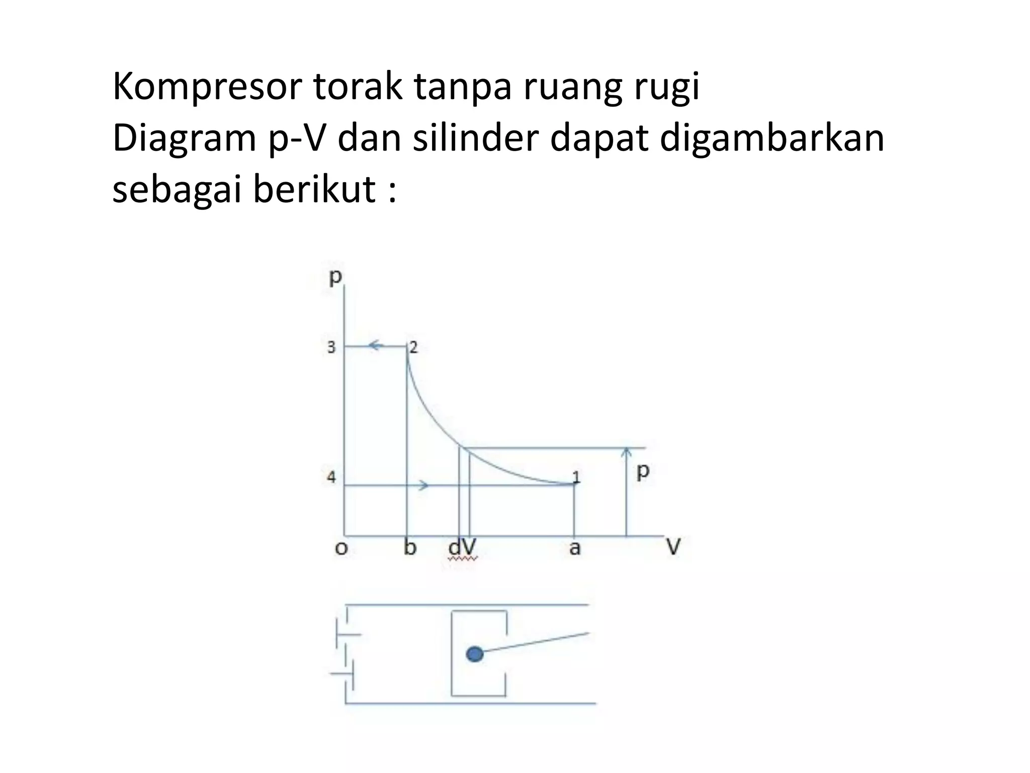 Kompresor torak tanpa ruang rugi
Diagram p-V dan silinder dapat digambarkan
sebagai berikut :
 