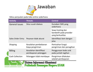 Jawaban
Activity Threats Control
General issues Situs susah diakses Gunakan CMS yang
sederhana
Sewa hosting dan
bandwith pada provider
yang berkualitas
Sales Order Entry Pesanan tidak akurat Identifikasi item dengan
jelas
Shipping Kesalahan pembebanan
biaya pengiriman
Pemisahan fungsi
pengiriman dan penagihan
Billing Kesalahan identifikasi
pembayaran pelanggan
Penggunaan kode unik
pada jumlah tagihan
Cash Collection Pelanggan tidak membayar Pengiriman dilakukan
setelah pembayaran
Siklus penjualan pada toko online sederhana
 