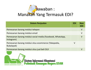 Jawaban :
Manakah Yang Termasuk EDI?
Sistem Penjualan EDI Non
EDI
Pemesanan barang melalui telepon V
Pemesanan barang melalui email V
Pemesanan barang melalui social media (Facebook, WhatsApp,
Instagram)
V
Pemesanan barang melalui situs ecommerce (Tokopedia,
Bukalapak)
V
Pemesanan barang melalui situs jual beli OLX V
 