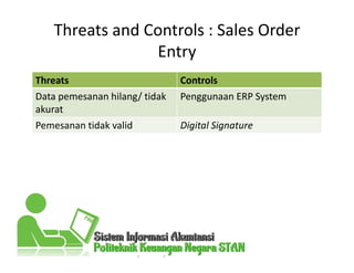 Threats and Controls : Sales Order
Entry
Threats Controls
Data pemesanan hilang/ tidak
akurat
Penggunaan ERP System
Pemesanan tidak valid Digital Signature
 