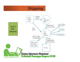 Level 1
DFD :
Shipping
Shipping
 