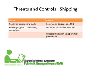 Threats and Controls : Shipping
Threats Controls
Pemilihan barang yang salah Pemindaian Barcode dan RFID
Kehilangan/pencurian barang
persediaan
Lokasi persediaan harus aman
Pendokumentasian setiap transfer
persediaan
 