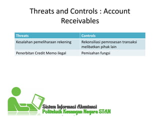Threats and Controls : Account
Receivables
Threats Controls
Kesalahan pemeliharaan rekening Rekonsiliasi pemrosesan transaksi
melibatkan pihak lain
Penerbitan Credit Memo ilegal Pemisahan fungsi
 