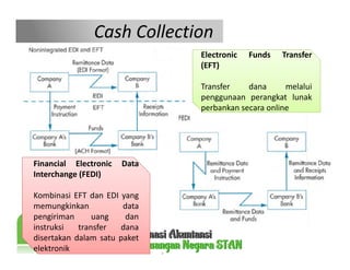 Cash Collection
Electronic Funds Transfer
perbankan secara online
Electronic Funds Transfer
(EFT)
Transfer dana melalui
penggunaan perangkat lunak
perbankan secara online
Data
elektronik
Financial Electronic Data
Interchange (FEDI)
Kombinasi EFT dan EDI yang
memungkinkan data
pengiriman uang dan
instruksi transfer dana
disertakan dalam satu paket
elektronik
 