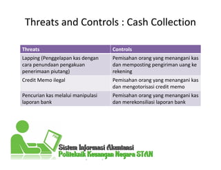 Threats and Controls : Cash Collection
Threats Controls
Lapping (Penggelapan kas dengan
cara penundaan pengakuan
penerimaan piutang)
Pemisahan orang yang menangani kas
dan memposting pengiriman uang ke
rekening
Credit Memo ilegal Pemisahan orang yang menangani kas
dan mengotorisasi credit memo
Pencurian kas melalui manipulasi
laporan bank
Pemisahan orang yang menangani kas
dan merekonsiliasi laporan bank
 