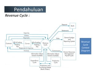Revenue Cycle :
Pendahuluan
Revenue
Cycle
Context
Diagram
 