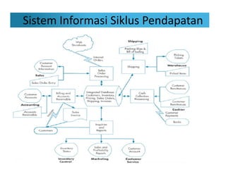 Sistem Informasi Siklus Pendapatan
 