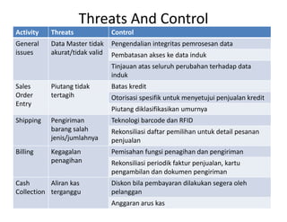 Threats And Control
Activity Threats Control
General
issues
Data Master tidak
akurat/tidak valid
Pengendalian integritas pemrosesan data
Pembatasan akses ke data induk
Tinjauan atas seluruh perubahan terhadap data
induk
Sales
Order
Entry
Piutang tidak
tertagih
Batas kredit
Otorisasi spesifik untuk menyetujui penjualan kredit
Piutang diklasifikasikan umurnya
Shipping Pengiriman
barang salah
jenis/jumlahnya
Teknologi barcode dan RFID
Rekonsiliasi daftar pemilihan untuk detail pesanan
penjualan
Billing Kegagalan
penagihan
Pemisahan fungsi penagihan dan pengiriman
Rekonsiliasi periodik faktur penjualan, kartu
pengambilan dan dokumen pengiriman
Cash
Collection
Aliran kas
terganggu
Diskon bila pembayaran dilakukan segera oleh
pelanggan
Anggaran arus kas
 