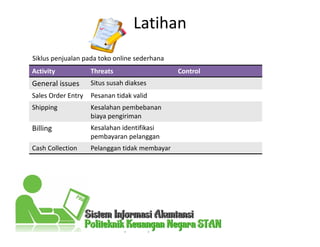 Latihan
Activity Threats Control
General issues Situs susah diakses
Sales Order Entry Pesanan tidak valid
Shipping Kesalahan pembebanan
biaya pengiriman
Billing Kesalahan identifikasi
pembayaran pelanggan
Cash Collection Pelanggan tidak membayar
Siklus penjualan pada toko online sederhana
 