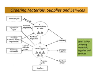 Level 1 DFD:
Ordering
Materials,
Supplies and
Services
Ordering Materials, Supplies and Services
 