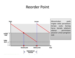 Reorder Point
Menentukan pada
tingkat saldo persediaan
berapa suatu barang
harus berada sebelum
adanya permintaan
pesanan untuk pengisian
stok
 