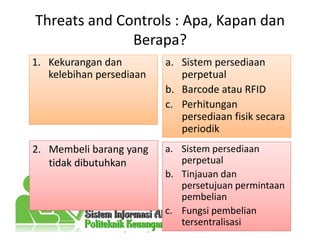 Threats and Controls : Apa, Kapan dan
Berapa?
1. Kekurangan dan1. Kekurangan dan
kelebihan persediaan
a. Sistem persediaana. Sistem persediaan
perpetual
b. Barcode atau RFID
c. Perhitungan
persediaan fisik secara
periodik
a. Sistem persediaan
perpetual
b. Tinjauan dan
persetujuan permintaan
pembelian
c. Fungsi pembelian
tersentralisasi
2. Membeli barang yang
tidak dibutuhkan
 