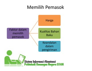 Memilih Pemasok
Faktor dalam
memilih
pemasok
Harga
Kualitas Bahan
Baku
KeandalanKeandalan
dalam
pengiriman
 