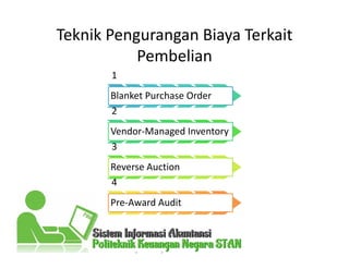 Teknik Pengurangan Biaya Terkait
Pembelian
1
Blanket Purchase Order
2
Vendor-Managed Inventory
3
Reverse Auction
4
Pre-Award Audit
 