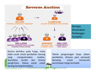 Teknik pengurangan biaya dalam
pembelian, dimana para pemasok
bersaing untuk memenuhi
permintaan harga terendah
Kenapa
dinamakan
Pelelangan
Terbalik?
Karena berfokus pada harga, maka
tidak cocok untuk pembelian barang
yang mengutamakan kualtas,
keandalan vendor dan kinerja
pengiriman. Hanya cocok untuk
barang-barang komoditas.
 