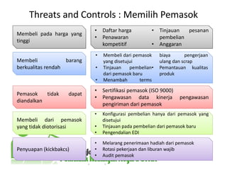 Threats and Controls : Memilih Pemasok
Membeli pada harga yang
tinggi
Membeli barang
berkualitas rendah
Pemasok tidak dapat
diandalkan
Membeli dari pemasok
yang tidak diotorisasi
Penyuapan (kickbakcs)
• Daftar harga
• Penawaran
kompetitif
• Tinjauan pesanan
pembelian
• Anggaran
•
pengerjaan• Membeli dari pemasok
yang disetujui
• Tinjauan pembelian
dari pemasok baru
• Menambah terms
biaya pengerjaan
ulang dan scrap
• Pemantauan kualitas
produk
• Sertifikasi pemasok (ISO 9000)
• Pengawasan data kinerja pengawasan
pengiriman dari pemasok
• Konfigurasi pembelian hanya dari pemasok yang
• Pengendalian EDI
• Konfigurasi pembelian hanya dari pemasok yang
disetujui
• Tinjauan pada pembelian dari pemasok baru
• Pengendalian EDI
• Melarang penerimaan hadiah dari pemasok
• Rotasi pekerjaan dan liburan wajib
• Audit pemasok
 