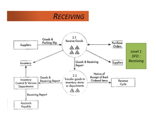 RECEIVING
Level 1
DFD :
Receiving
 