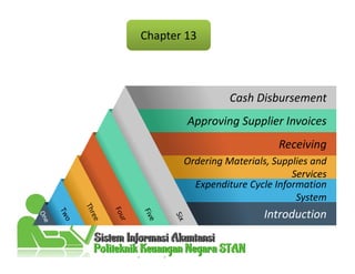 Chapter 13
Approving Supplier Invoices
Receiving
Ordering Materials, Supplies and
Services
Expenditure Cycle Information
System
Introduction
Cash Disbursement
 
