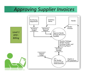 Level 1
DFD :
Billing
Approving Supplier Invoices
 