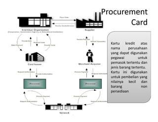 Procurement
Card
Kartu kredit atas
nama perusahaan
yang dapat digunakan
pegawai untuk
pemasok tertentu dan
jenis barang tertentu.
Kartu ini digunakan
untuk pembelian yang
nilainya kecil dan
barang non
persediaan
 