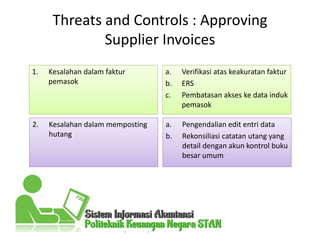 Threats and Controls : Approving
Supplier Invoices
1. Kesalahan dalam faktur
pemasok
a. Verifikasi atas keakuratan faktur
b. ERS
c. Pembatasan akses ke data induk
pemasok
2. Kesalahan dalam memposting
hutang
a. Pengendalian edit entri data
b. Rekonsiliasi catatan utang yang
detail dengan akun kontrol buku
besar umum
 