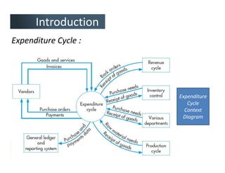 Expenditure Cycle :
Introduction
Expenditure
Cycle
Context
Diagram
 