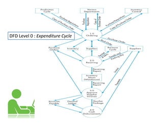 DFD Level 0 : Expenditure Cycle
 
