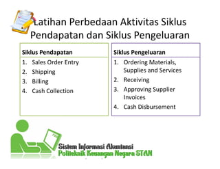 Latihan Perbedaan Aktivitas Siklus
Pendapatan dan Siklus Pengeluaran
Siklus Pendapatan
1. Sales Order Entry
2. Shipping
3. Billing
4. Cash Collection
Siklus Pengeluaran
1. Ordering Materials,
Supplies and Services
2. Receiving
3. Approving Supplier
Invoices
4. Cash Disbursement
 