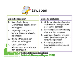 Jawaban
Siklus Pendapatan
1. Sales Order Entry :
Memproses pesanan dari
pelanggan
2. Shipping : Mengantar
barang dagangan/jasa ke
pelanggan
3. Billing : Mengirimkan
faktur ke pelanggan
4. Cash Collection :
Memproses pembayaran
dari pelanggan
Siklus Pengeluaran
1. Ordering Materials, Supplies
and Services : Mengirimkan
pesanan ke pemasok
2. Receiving : Menerima barang
atau jasa dari pemasok
3. Approving Supplier Invoices :
Meninjau dan menyetujui
faktur dari pemasok
4. Cash Disbursement :
Memproses pembayaran ke
pemasok
 