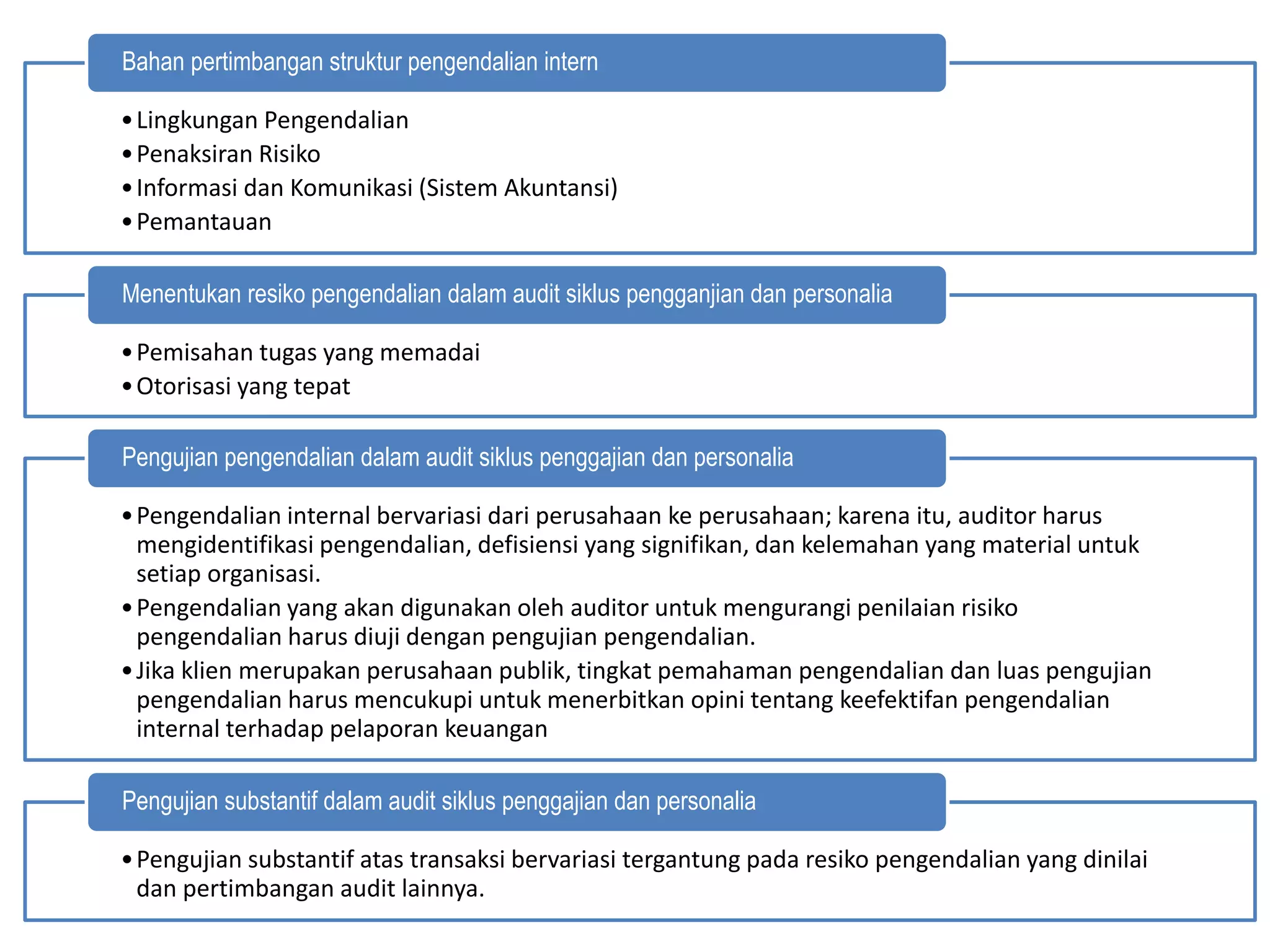 •Lingkungan Pengendalian
•Penaksiran Risiko
•Informasi dan Komunikasi (Sistem Akuntansi)
•Pemantauan
Bahan pertimbangan struktur pengendalian intern
•Pemisahan tugas yang memadai
•Otorisasi yang tepat
Menentukan resiko pengendalian dalam audit siklus pengganjian dan personalia
•Pengendalian internal bervariasi dari perusahaan ke perusahaan; karena itu, auditor harus
mengidentifikasi pengendalian, defisiensi yang signifikan, dan kelemahan yang material untuk
setiap organisasi.
•Pengendalian yang akan digunakan oleh auditor untuk mengurangi penilaian risiko
pengendalian harus diuji dengan pengujian pengendalian.
•Jika klien merupakan perusahaan publik, tingkat pemahaman pengendalian dan luas pengujian
pengendalian harus mencukupi untuk menerbitkan opini tentang keefektifan pengendalian
internal terhadap pelaporan keuangan
Pengujian pengendalian dalam audit siklus penggajian dan personalia
•Pengujian substantif atas transaksi bervariasi tergantung pada resiko pengendalian yang dinilai
dan pertimbangan audit lainnya.
Pengujian substantif dalam audit siklus penggajian dan personalia
 