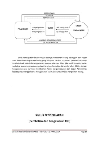 PERMINTAAN
                                       PESANAN
                                     PEMBAYARAN



                                                                            SIKLUS
                       Dok.pengiriman      KURIR     Dok.pengiriman
      PELANGGAN
                                                                        PENDAPATAN
                        Slip pengepakan             Slip pengepakan



                                JAWABAN ATAS PERMINTAAN
                                   FAKTUR PENJUALAN




       Siklus Pendapatan terjadi dengan adanya pemesanan barang pelanggan dari bagian
team Sales dalam bagian Marketing yang ada pada struktur organisasi, pesanan konsumen
tersebut di cek apakah barang pesanan tersebut ada atau tidak, jika sudah tersedia, bagian
marketing akan menjawab permintaan tersebut, kemudian barang tersebut dikirim dengan
menggunakan jasa kurir dan memberikan Faktur slip pembayaran dari bagian Administrasi
kepada para pelanggan serta menggunakan Surat Jalan untuk Proses Pengiriman Barang.




.




                            SIKLUS PENGELUARAN
                   (Pembelian dan Pengeluaran Kas)


SISTEM INFORMASI AKUNTANSI – UNIVERSITAS PANCASILA                                Page 14
 