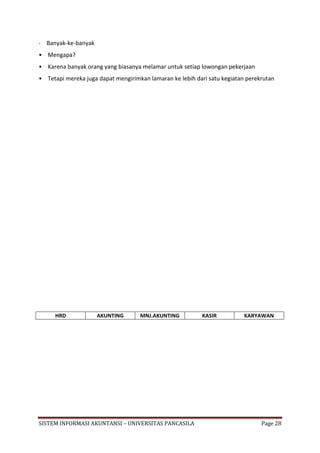 - Banyak-ke-banyak
• Mengapa?
• Karena banyak orang yang biasanya melamar untuk setiap lowongan pekerjaan
• Tetapi mereka juga dapat mengirimkan lamaran ke lebih dari satu kegiatan perekrutan




     HRD             AKUNTING       MNJ.AKUNTING          KASIR           KARYAWAN




SISTEM INFORMASI AKUNTANSI – UNIVERSITAS PANCASILA                              Page 28
 