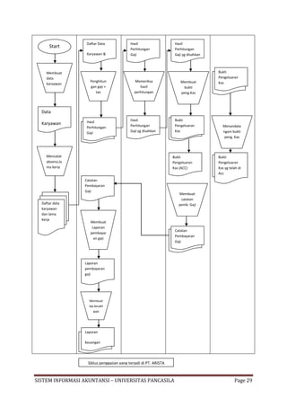 Daftar Data             Hasil                   Hasil
      Start                                Perhitungan             Perhitungan
                   Karyawan &              Gaji                    Gaji yg disahkan
                   lama kerja


    Membuat                                                                            Bukti
                                                                                      Bukti
                                                                                       Pengeluaran
    data
                     Penghitun               Memeriksa                Membuat         Pengeluaran
                                                                                       Kas
    karyawan
                     gan gaji +                 hasil                   bukti         kas
                        tax                  perhitungan              peng.Kas



  Data

                   Hasil                   Hasil                   Bukti
                                                                  Bukti
  Karyawan                                 Perhitungan             Pengeluaran
                   Perhitungan                                    Pengeluaran             Menandata
                   Gaji                    Gaji yg disahkan        Kas
                                                                  Kas                     ngani bukti
                                                                                           peng. Kas



    Mencatat                                                      Bukti                Bukti
                                                                                      Bukti Peng. Kas
    absensi,la                                                    Pengeluaran          Pengeluaran
                                                                                      yang telah di
    ma kerja                                                      Kas (ACC)            Kas yg telah di
                                                                                      ACC
                                                                                       Acc
                  Catatan
                  Pembayaran
                  Gaji
                                                                     Membuat
                                                                      catatan
  Daftar data                                                        pemb. Gaji
  karyawan
  dan lama
  kerja
                     Membuat
                      Laporan
                                                                   Catatan
                     pembayar                                     Catatan
                                                                   Pembayaran
                       an gaji                                    Pembayaran
                                                                   Gaji
                                                                  Gaji



                  Laporan
                  pembayaran
                  gaji




                    Membuat
                    lap.keuan
                      gan




                  Laporan
                     Laporan
                    Keuangan
                  keuangan




                   Siklus penggajian yang terjadi di PT. ARISTA



SISTEM INFORMASI AKUNTANSI – UNIVERSITAS PANCASILA                                               Page 29
 