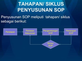 TAHAPAN/ SIKLUS
PENYUSUNAN SOP
Penyusunan SOP meliputi tahapan/ siklus
sebagai berikut:
Persiapan

Penilaian
Kebutuhan

Pengembangan
SOP

Monev
SOP

Penerapan
SOP

 