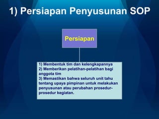 1) Persiapan Penyusunan SOP
Persiapan

1) Membentuk tim dan kelengkapannya
2) Memberikan pelatihan-pelatihan bagi
anggota tim
3) Memastikan bahwa seluruh unit tahu
tentang upaya pimpinan untuk melakukan
penyusunan atau perubahan prosedurprosedur kegiatan.

 