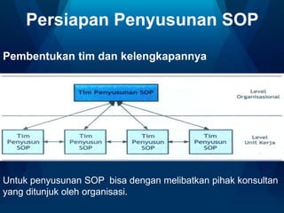 Persiapan Penyusunan SOP
Pembentukan tim dan kelengkapannya

Untuk penyusunan SOP bisa dengan melibatkan pihak konsultan
yang ditunjuk oleh organisasi.

 